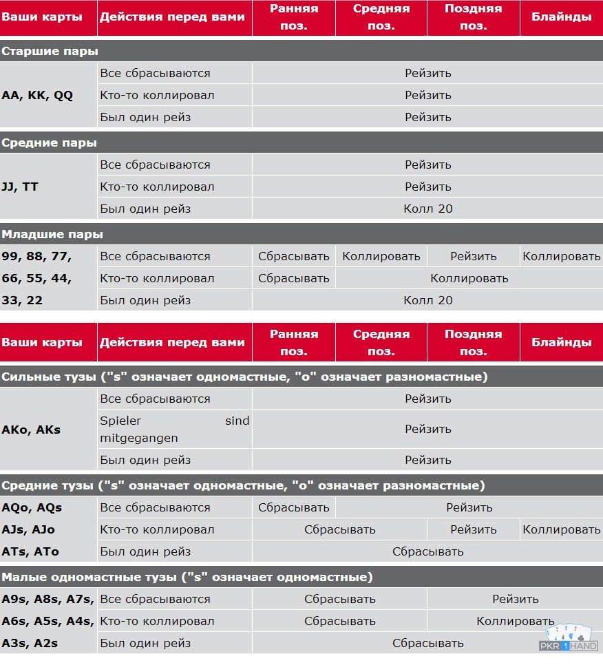 Рейтинг рук. Покерная таблица стартовых рук. Таблица стартовых рук в покере. Таблица стартовых рук холдем. Таблица стартовых рук в покере Техасский холдем.