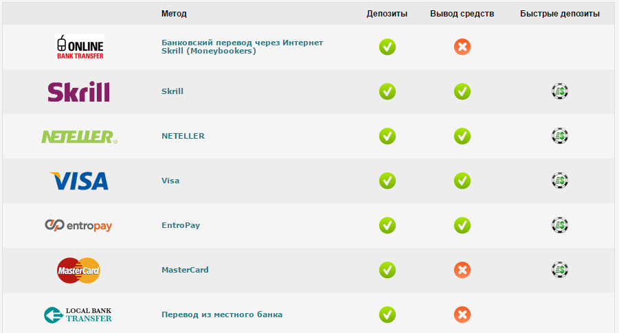 Deposit method. Мгновенный вывод денег на покере. Neteller. Visa интернет казино.