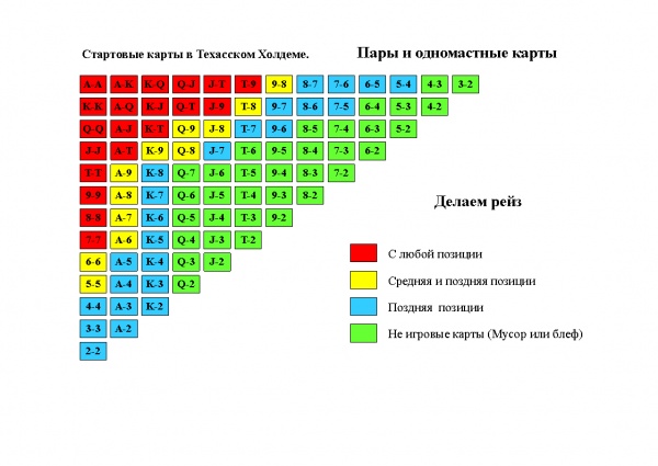 Таблица стартовых рук в безлимитном Холдеме
